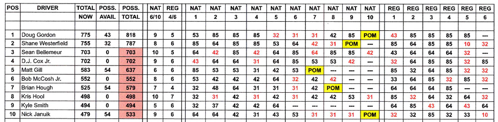 TAFC Championship Points - November 6, 2022